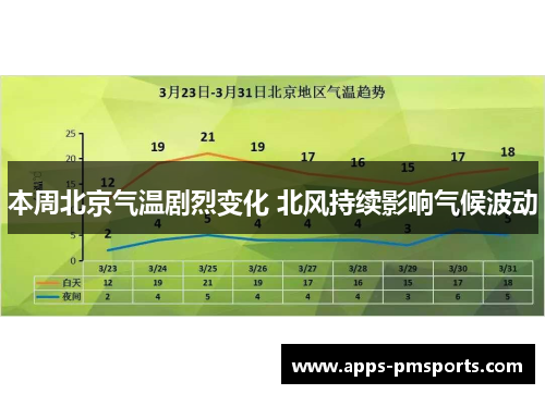 本周北京气温剧烈变化 北风持续影响气候波动