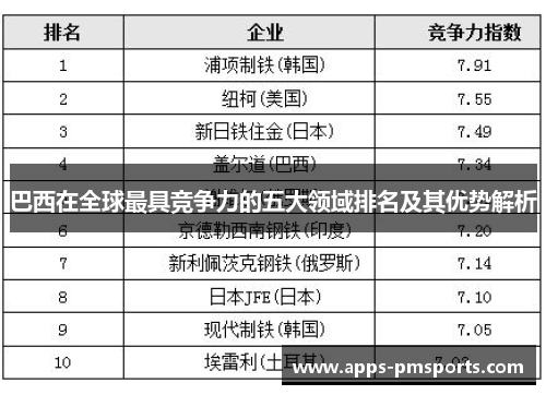 巴西在全球最具竞争力的五大领域排名及其优势解析